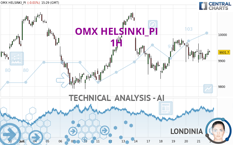 OMX HELSINKI_PI - 1H