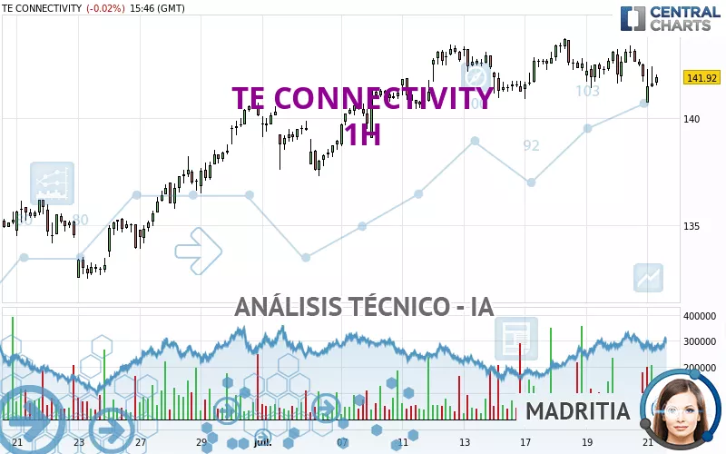 TE CONNECTIVITY PLC - 1H