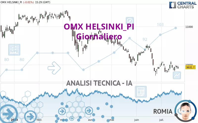 OMX HELSINKI_PI - Daily