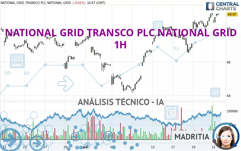 NATIONAL GRID TRANSCO PLC NATIONAL GRID - 1H