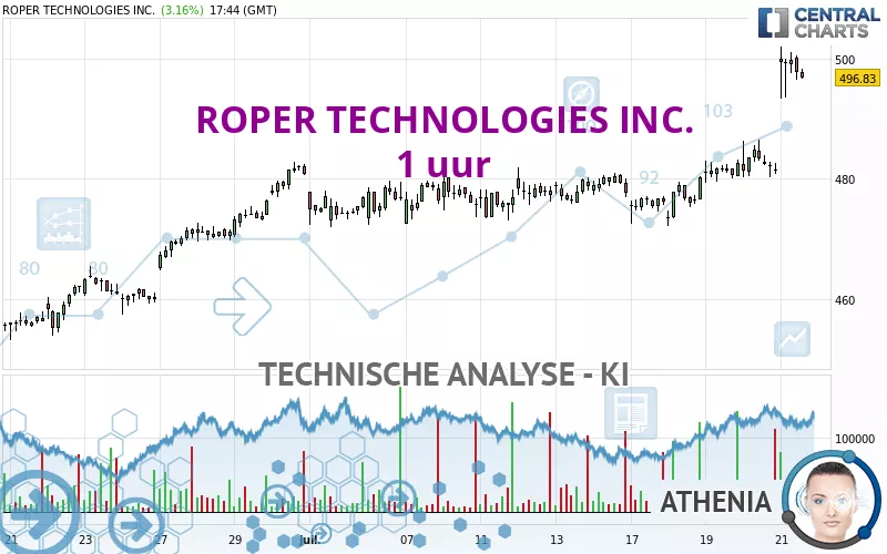 ROPER TECHNOLOGIES INC. - 1 uur