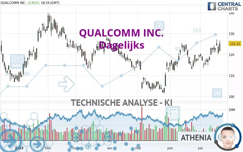 QUALCOMM INC. - Dagelijks