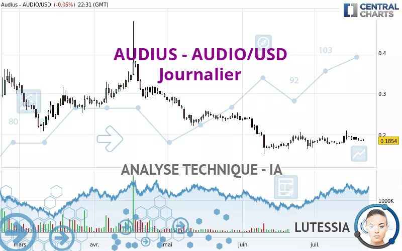 AUDIUS - AUDIO/USD - Daily