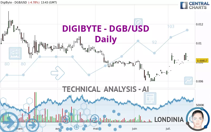 DIGIBYTE - DGB/USD - Daily