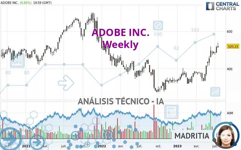 ADOBE INC. - Semanal