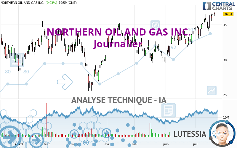 NORTHERN OIL AND GAS INC. - Journalier