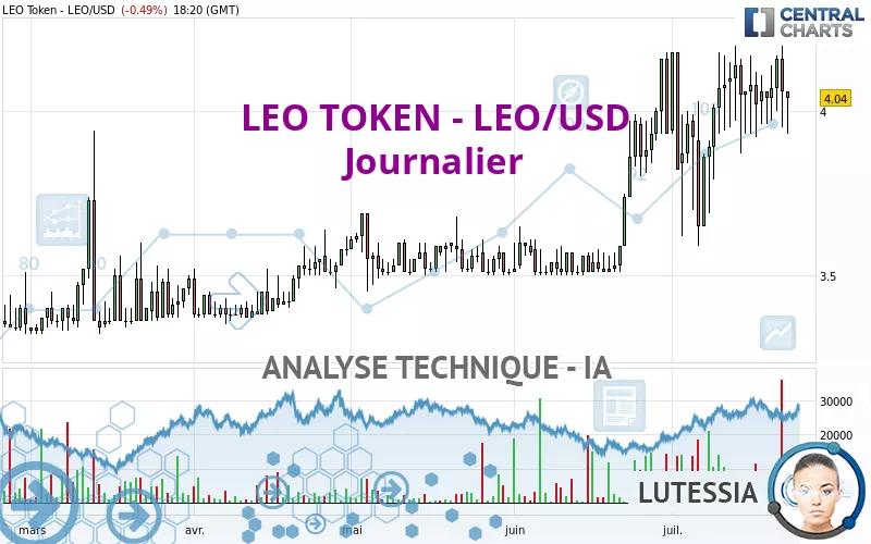 LEO TOKEN - LEO/USD - Journalier