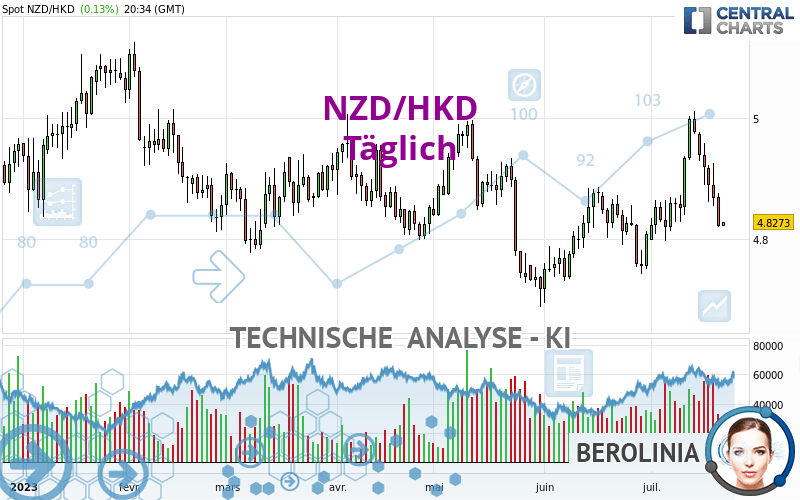 NZD/HKD - Täglich