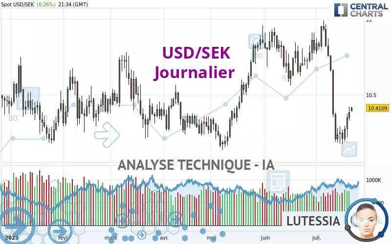 USD/SEK - Journalier