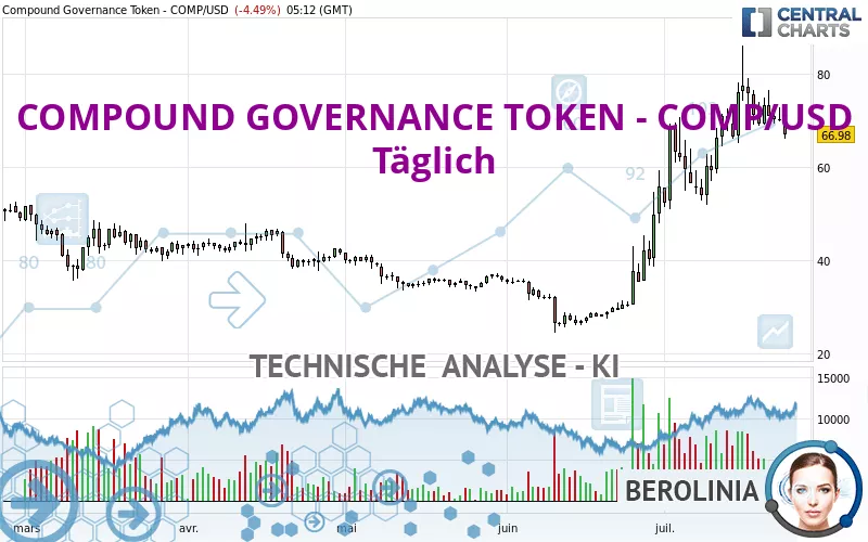 COMPOUND GOVERNANCE TOKEN - COMP/USD - Täglich