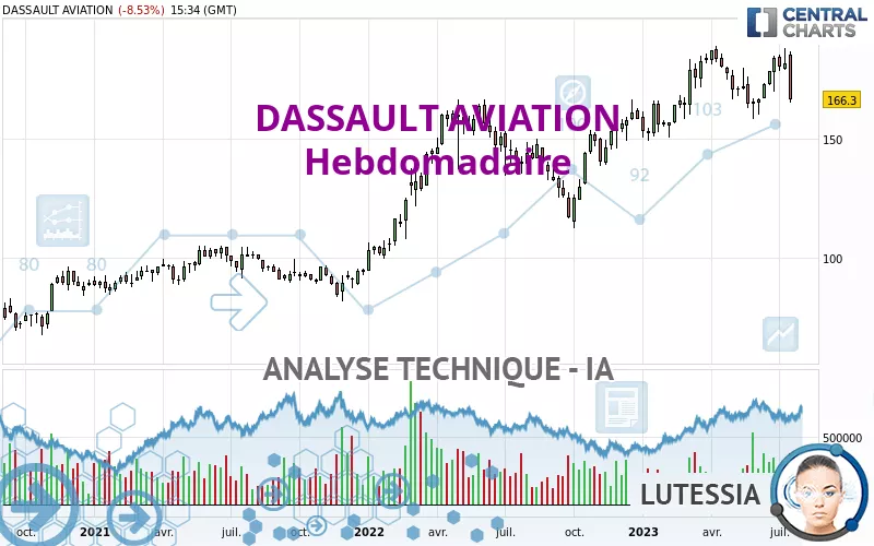 DASSAULT AVIATION - Hebdomadaire