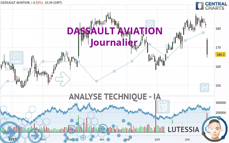 DASSAULT AVIATION - Journalier