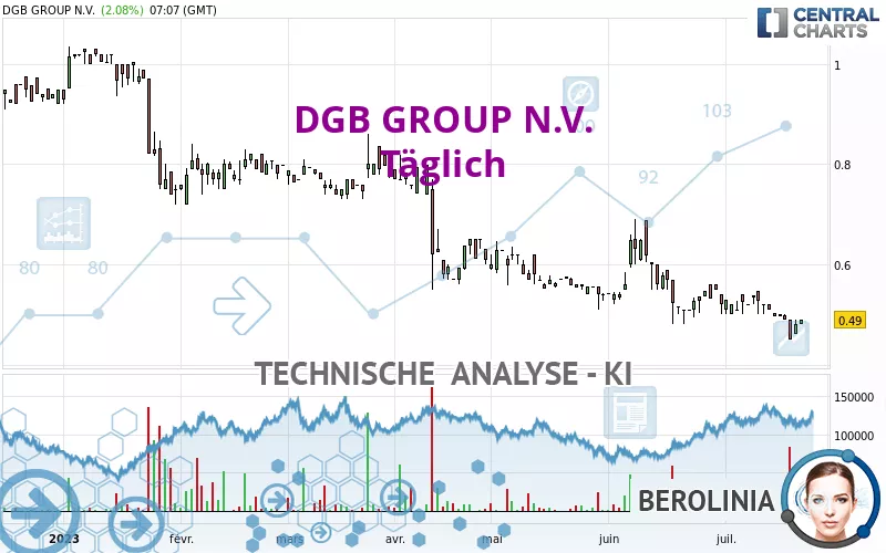 DGB GROUP N.V. - Täglich