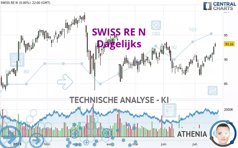 SWISS RE N - Dagelijks