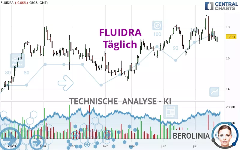 FLUIDRA - Täglich