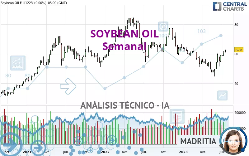 SOYBEAN OIL - Semanal