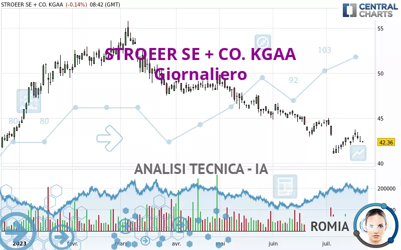 STROEER SE + CO. KGAA - Giornaliero