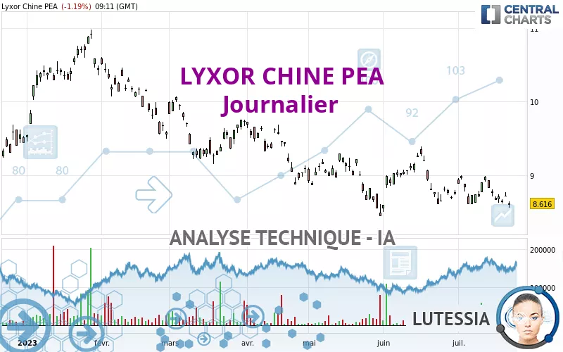 AMUNDI CHINE PEA - Journalier