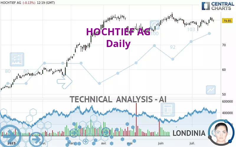 HOCHTIEF AG - Daily