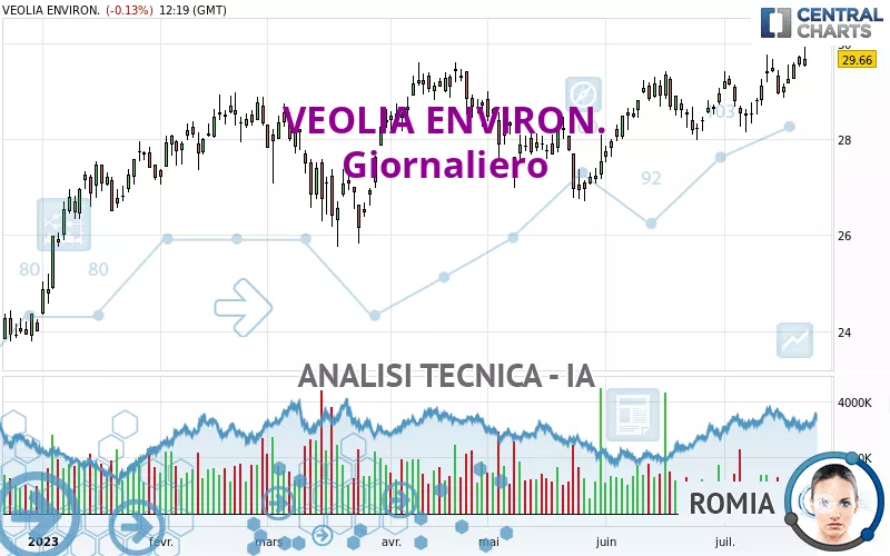 VEOLIA ENVIRON. - Giornaliero