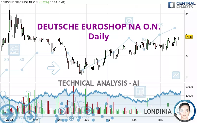 DEUTSCHE EUROSHOP NA O.N. - Daily