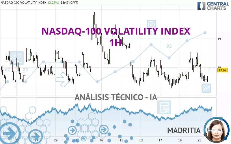 NASDAQ-100 VOLATILITY INDEX - 1H