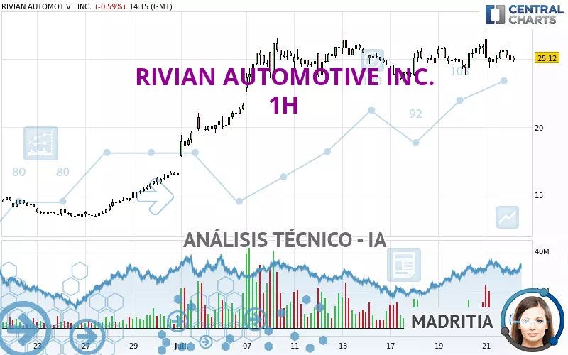 RIVIAN AUTOMOTIVE INC. - 1H