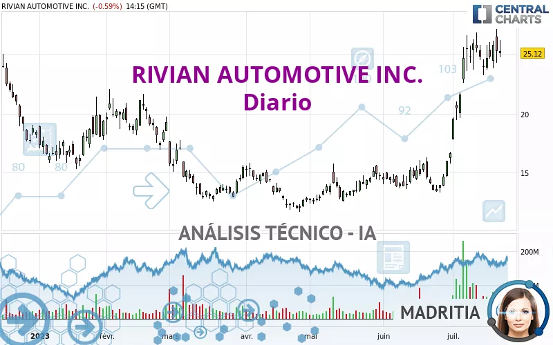 RIVIAN AUTOMOTIVE INC. - Giornaliero