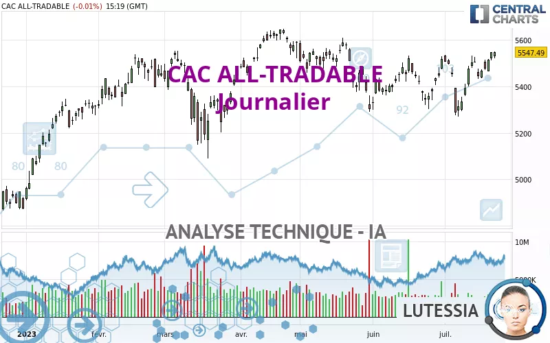 CAC ALL-TRADABLE - Giornaliero