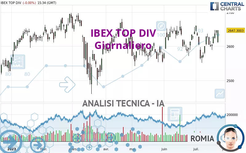 IBEX TOP DIV - Dagelijks