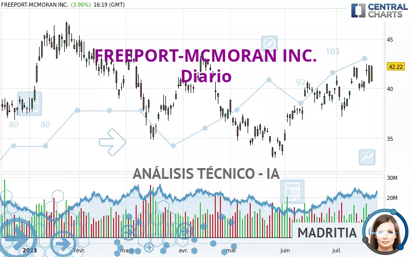 FREEPORT-MCMORAN INC. - Täglich