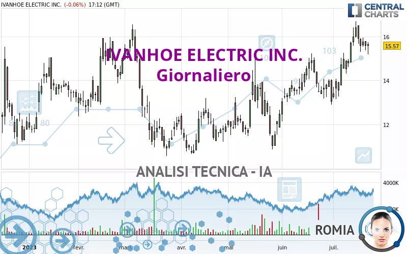 IVANHOE ELECTRIC INC. - Giornaliero