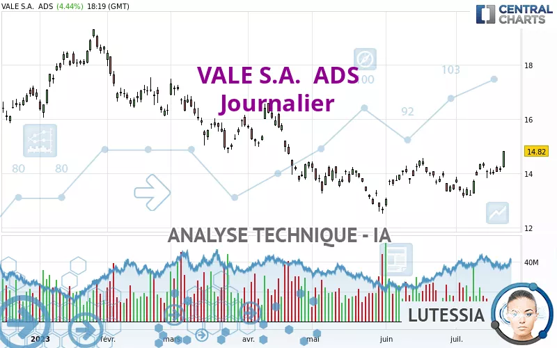 VALE S.A.  ADS - Daily