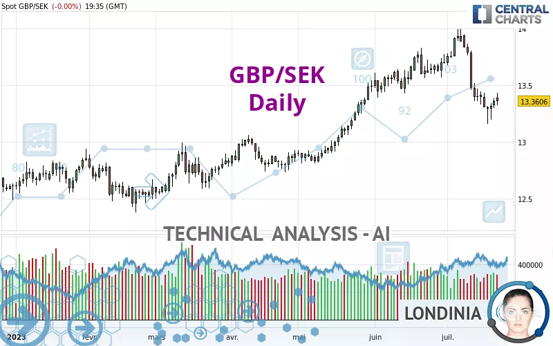 GBP/SEK - Daily