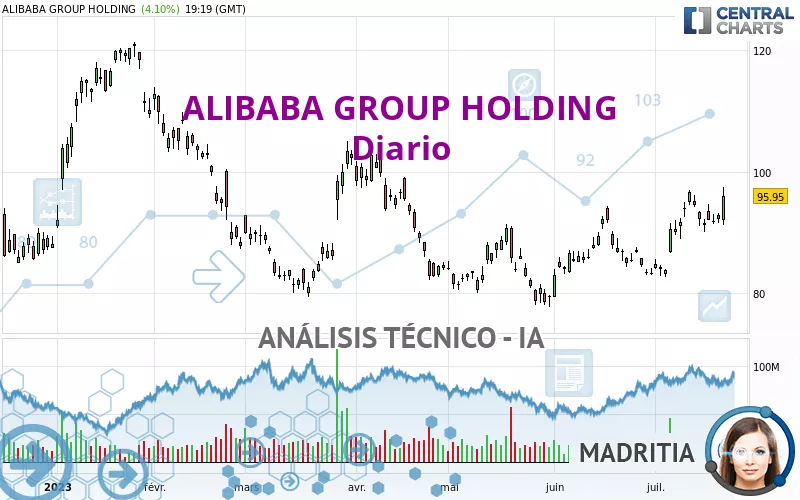 ALIBABA GROUP HOLDING - Daily