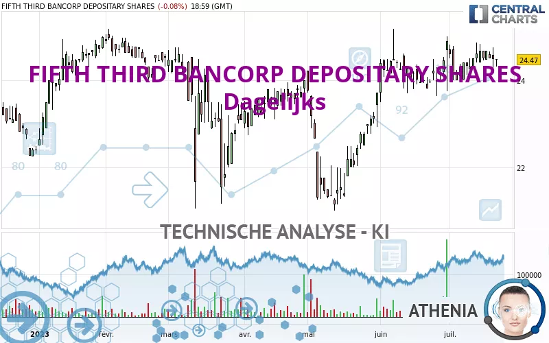 FIFTH THIRD BANCORP DEPOSITARY SHARES - Dagelijks