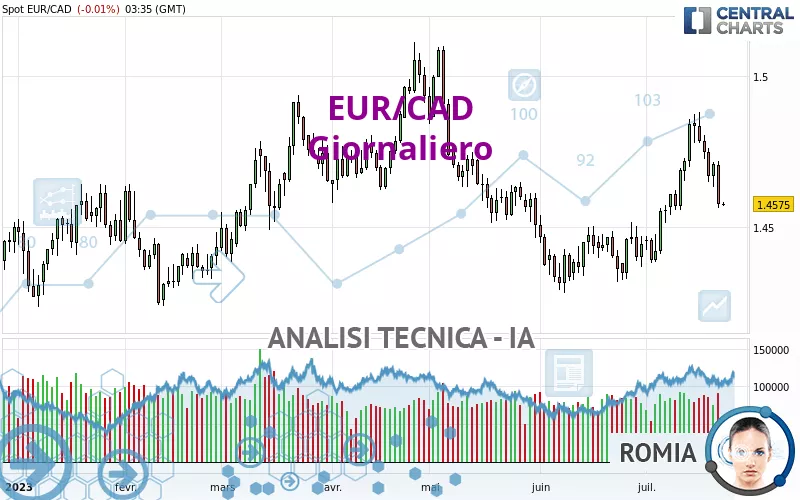 EUR/CAD - Daily