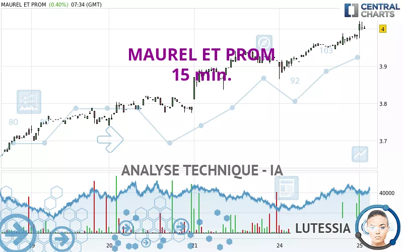 Analyse Technique MAUREL ET PROM - 15 Min. - Publiée Le 25/07/2023 (GMT)