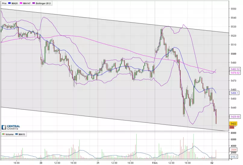 CAC40 INDEX - 15 min.