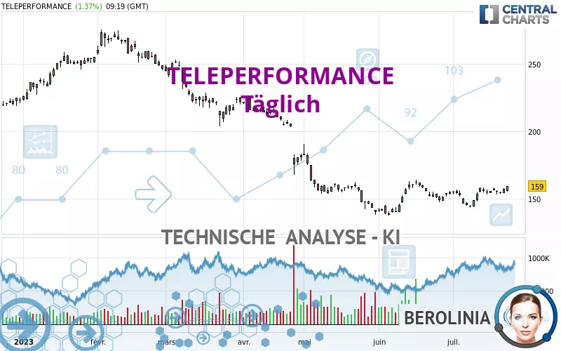 TELEPERFORMANCE - Täglich