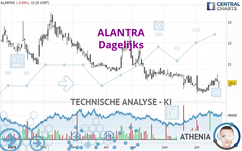 ALANTRA - Dagelijks