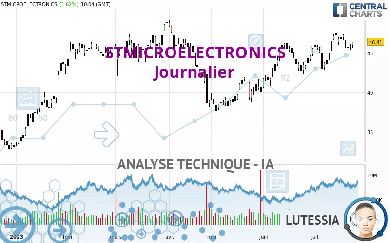 STMICROELECTRONICS - Diario