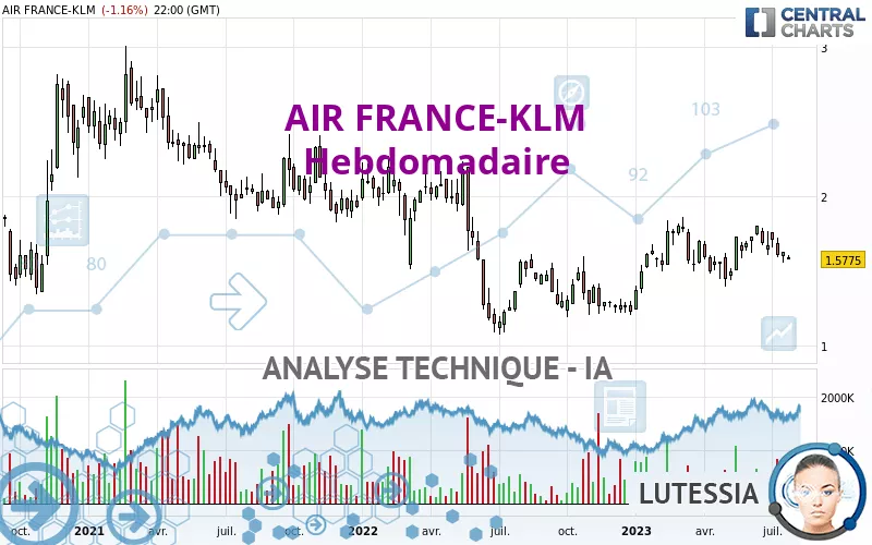 AIR FRANCE-KLM - Semanal