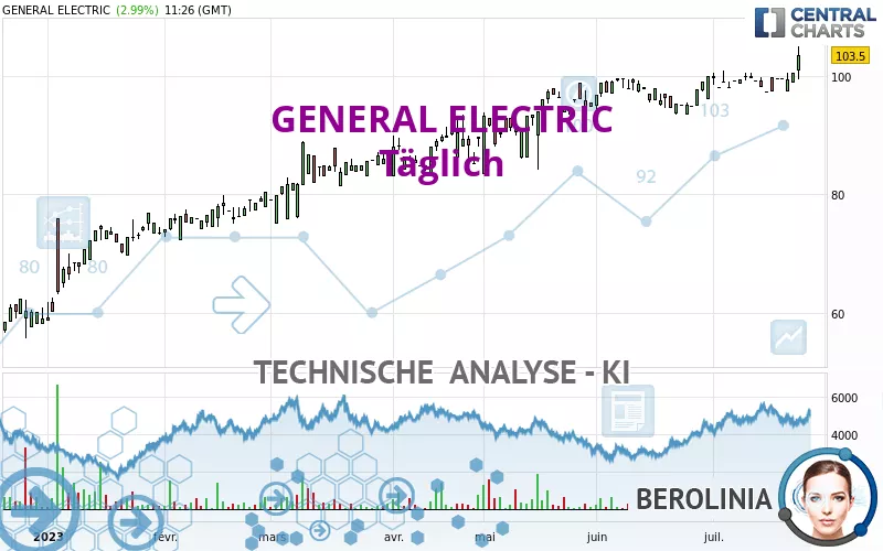 GE AEROSPACE - Täglich