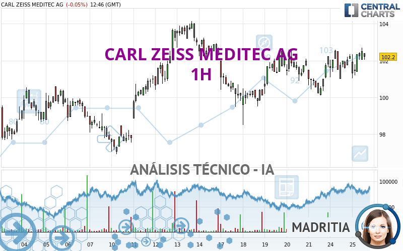 CARL ZEISS MEDITEC AG - 1H