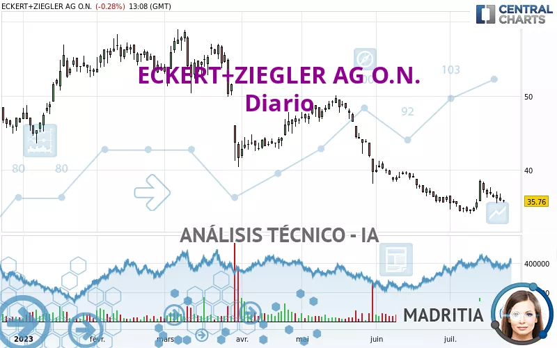 ECKERT+ZIEGLERINH O.N. - Daily