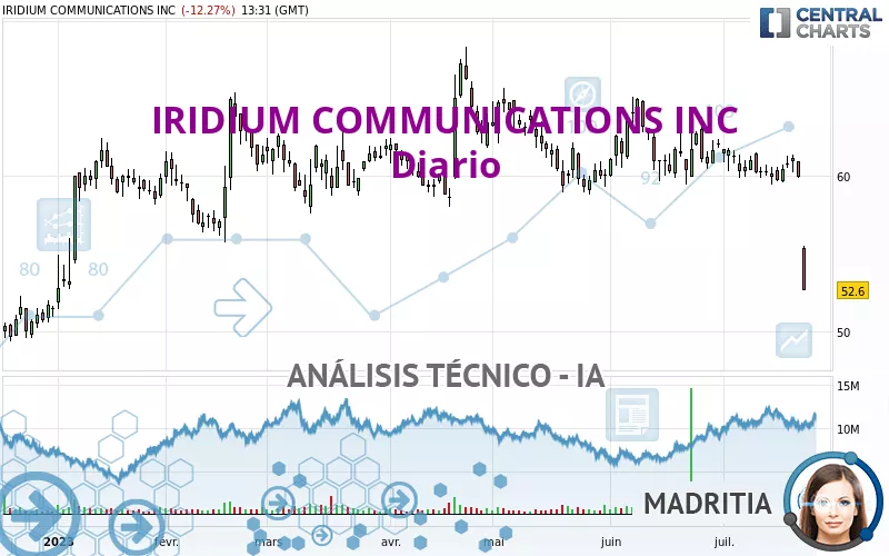 IRIDIUM COMMUNICATIONS INC - Diario