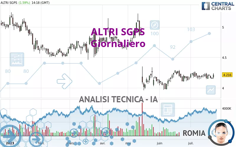 ALTRI SGPS - Giornaliero