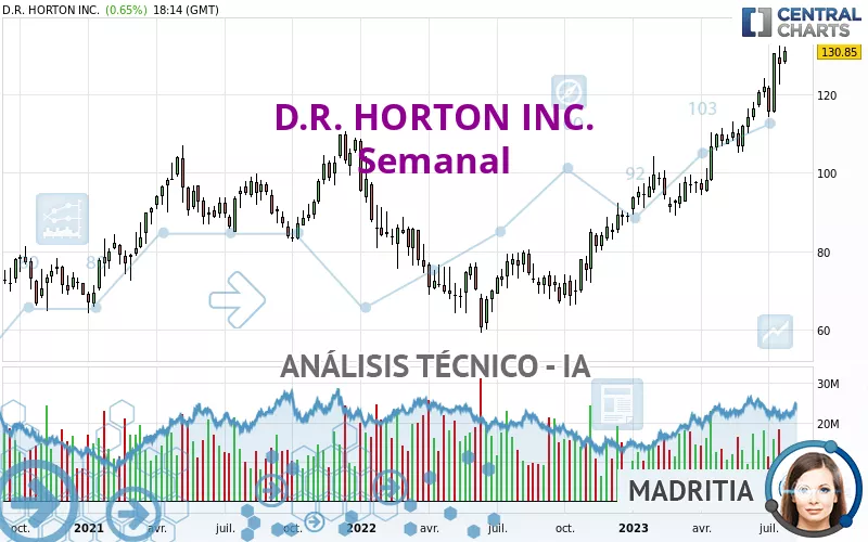 D.R. HORTON INC. - Wöchentlich