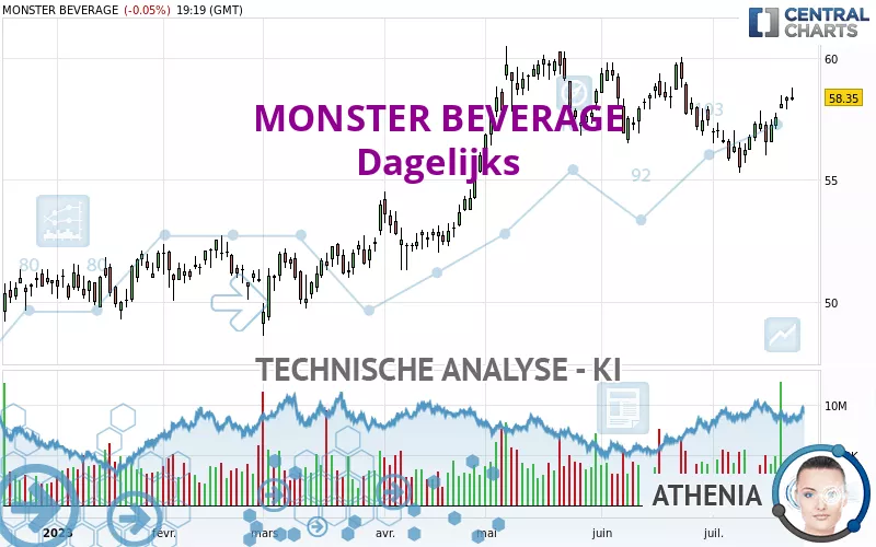 MONSTER BEVERAGE - Dagelijks